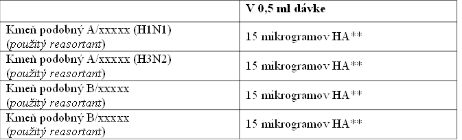 V 0,5 ml dávke
Kmeň podobný A/xxxxx (H1N1)
(použitý reasortant)
15 mikrogramov HA**
Kmeň podobný A/xxxxx (H3N2)
(použitý reasortant)
15 mikrogramov HA**
Kmeň podobný B/xxxxx
(použitý reasortant)
15 mikrogramov HA**
Kmeň podobný B/xxxxx
(použitý reasortant)
15 mikrogramov HA**
