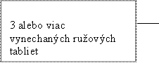3 alebo viac vynechaných ružových tabliet
