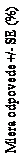 Textové pole: Miera odpovede +/- SE (%)