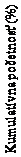 Textové pole: Kumulatívna početnosť (%)