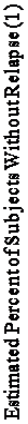 Textové pole: Estimated Percent of Subjects Without Relapse (1)