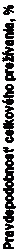 Text Box: Pravdepodobnosť celkového prežívania, %