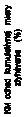 Text Box: KM odhad kumulatívnej miery zlyhávania (%)