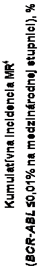 Textové pole: Kumulatívna incidencia MR4
(BCR-ABL ≤0,01% na medzinárodnej stupnici), %
