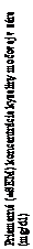 Text Box: Priemerné (±SEM) koncentrácie kyseliny močovej v sére (mg/dl)
