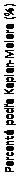 Text Box: Percentá podľa Kaplan-Meiera (%)