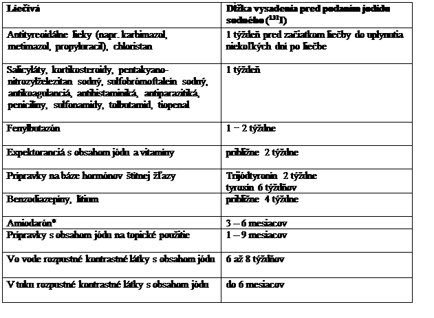 Text Box: Liečivá Dĺžka vysadenia pred podaním jodidu sodného (131I)
Antityreoidálne lieky (napr. karbimazol, metimazol, propyluracil), chloristan 1 týždeň pred začiatkom liečby do uplynutia niekoľkých dní po liečbe
Salicyláty, kortikosteroidy, pentakyano-nitrozylželezitan sodný, sulfobrómoftaleín sodný, antikoagulanciá, antihistaminiká, antiparazitiká, penicilíny, sulfonamidy, tolbutamid, tiopenal
1 týždeň
Fenylbutazón
1 − 2 týždne
Expektoranciá s obsahom jódu a vitamíny
približne 2 týždne
Prípravky na báze hormónov štítnej žľazy
Trijódtyronín 2 týždne
tyroxín 6 týždňov
Benzodiazepíny, lítium
približne 4 týždne
Amiodarón* 3 – 6 mesiacov
Prípravky s obsahom jódu na topické použitie
1 – 9 mesiacov
Vo vode rozpustné kontrastné látky s obsahom jódu 6 až 8 týždňov
V tuku rozpustné kontrastné látky s obsahom jódu do 6 mesiacov