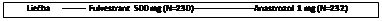 Text Box: Liečba ——— Fulvestrant 500 mg (N=230) Anastrozol 1 mg (N=232)