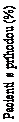 Text Box: Pacienti s príhodou (%)