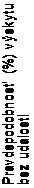 Text Box: Pravdepodobnosť (%) výskytu
bez udalosti