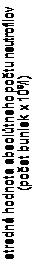 Text Box: stredná hodnota absolútneho počtu neutrofilov
(počet buniek x 109/l)