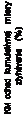 Text Box: KM odhad kumulatívnej miery
zlyhávania (%)