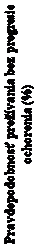 Text Box: Pravdepodobnosť prežívania bez progresie
ochorenia (%)