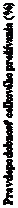 Text Box: Pravdepodobnosť celkového prežívania (%)