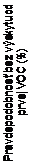 Text Box: Pravdepodobnosť bez výskytu od
prvej VOC (%)
