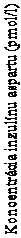 Text Box: Koncentrácia inzulínu aspartu (pmol/l)