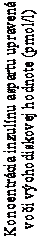 Text Box: Koncentrácia inzulínu aspartu upravená
voči východiskovej hodnote (pmol/l)
