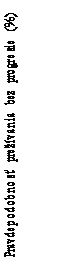 Text Box: Pravdepodobnosť prežívania bez progresie (%)