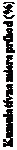 Text Box: Kumulatívna miera príhod (%)