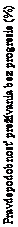 Text Box: Pravdepodobnosť prežívania bez progresie (%)
