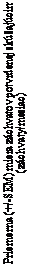 Text Box: Priemerna (+/-SEM) miera záchvatov potvrdenej skúšajúcim
(záchvaty/mesiac)