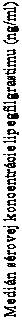 Text Box: Medián sérovej koncentrácie lipegfilgrastimu (ng/ml)