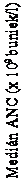 Text Box: Medián ANC (x 109 buniek/l)