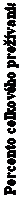 Text Box: Percento celkového prežívania