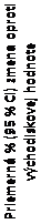Text Box: Priemerná % (95 % CI) zmena oproti
východiskovej hodnote

