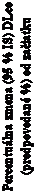 Text Box: Percentuálna zmena (95 % IS) DLco
(predpovedané %) od začiatku
