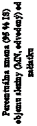 Text Box: Percentuálna zmena (95 % IS)
objemu sleziny (MN, odvodený) od
začiatku
