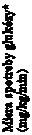 Text Box: Miera spotreby glukózy*
(mg/kg/min)
