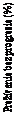 Text Box: Prežívanie bez progresie (%)