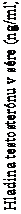 Text Box: Hladina testosterónu v sére (ng/ml)