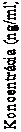 Text Box: Koncentrácia (ng/ml)