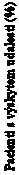 Text Box: Pacienti s výskytom udalosti (%)