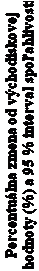Text Box: Percentuálna zmena od východiskovej
hodnoty (%) a 95 % interval spoľahlivosti

