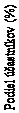Text Box: Podiel účastníkov (%)