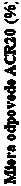 Text Box: Miera odpovede ACR20 (%)